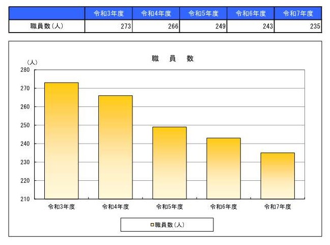 職員数