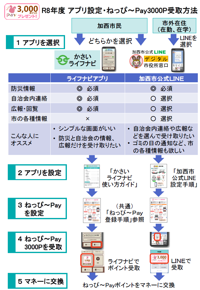 初期設定、市外在住者の受取方法