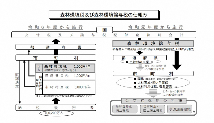 森林環境税及び森林環境贈与税の仕組み