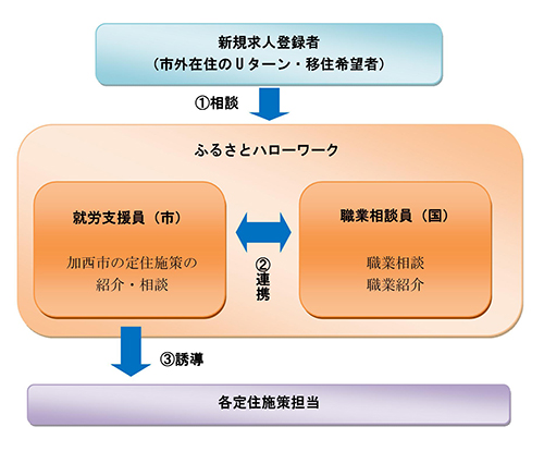 UJIターン就職相談窓口　イメージ図