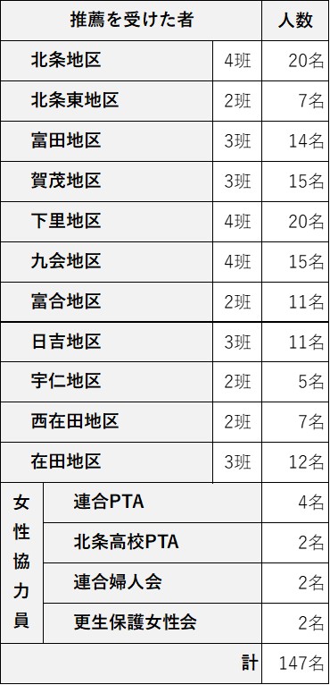 補導委員