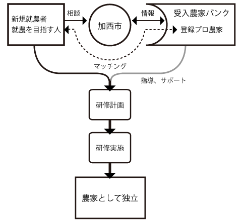 新規就農者の研修受け入れ制度のイメージ図