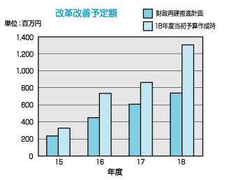 グラフ　改革改善予定額