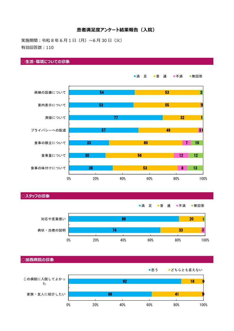 入院患者満足度調査