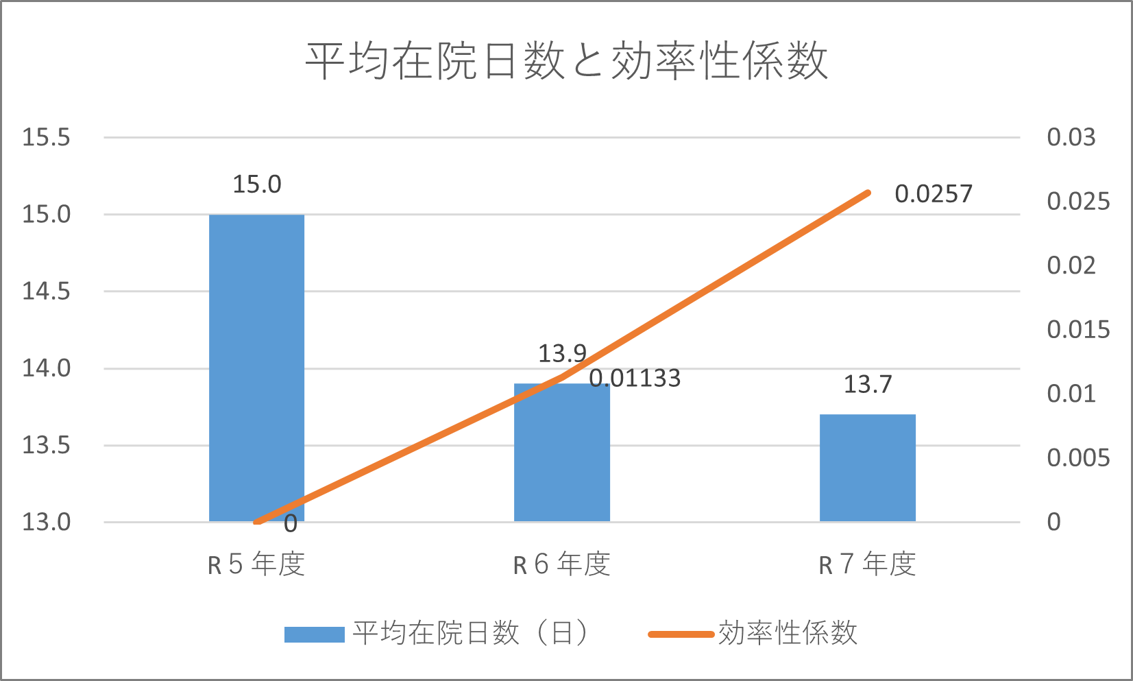 芸金在院日数と効率性係数