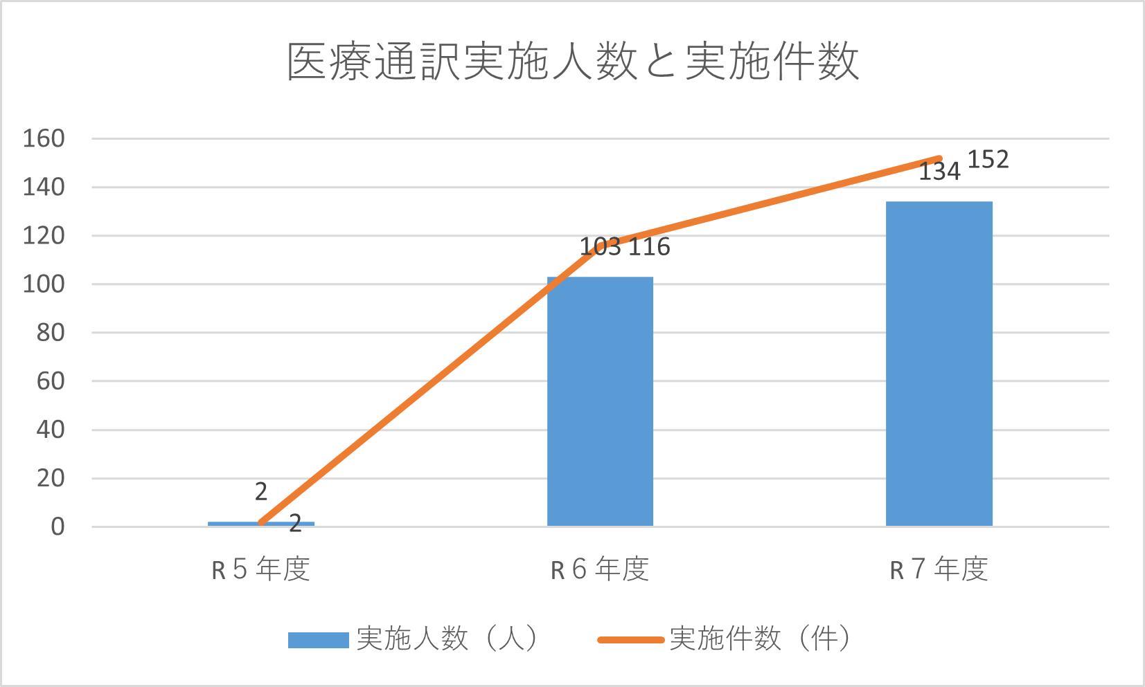 医療通訳実施人数と実施件数