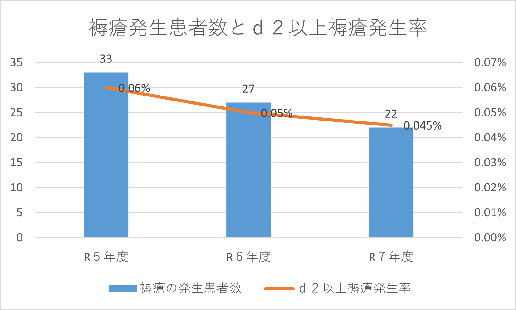 褥瘡発生患者数とd2以上褥瘡発生率