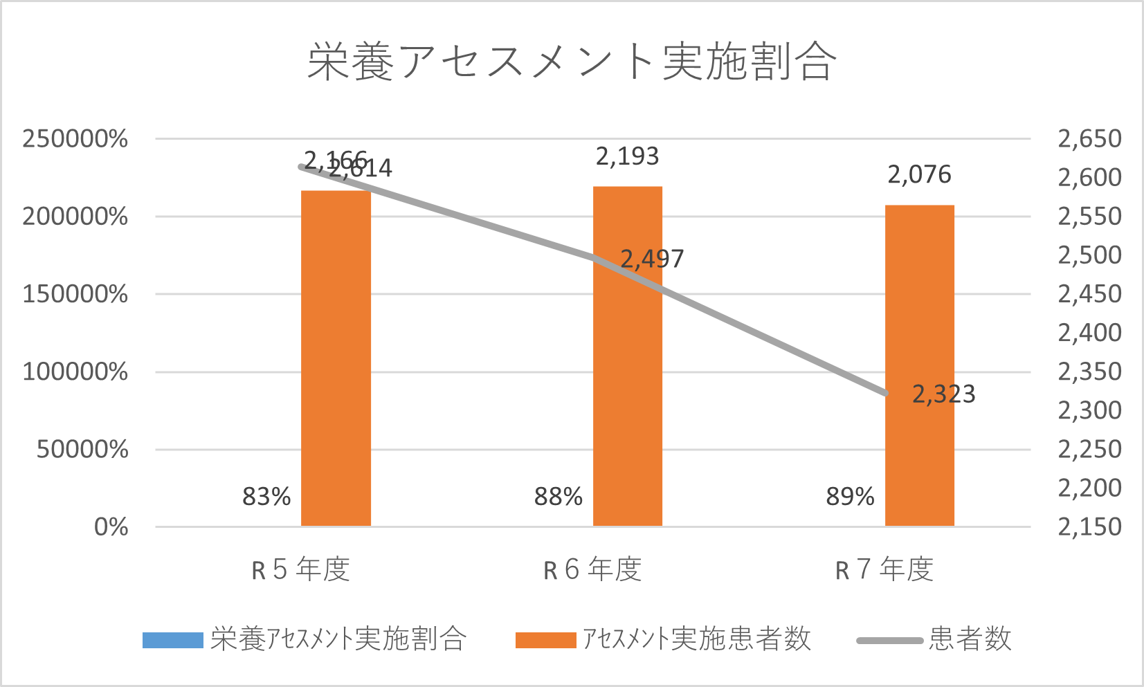 栄養アセスメント実施割合