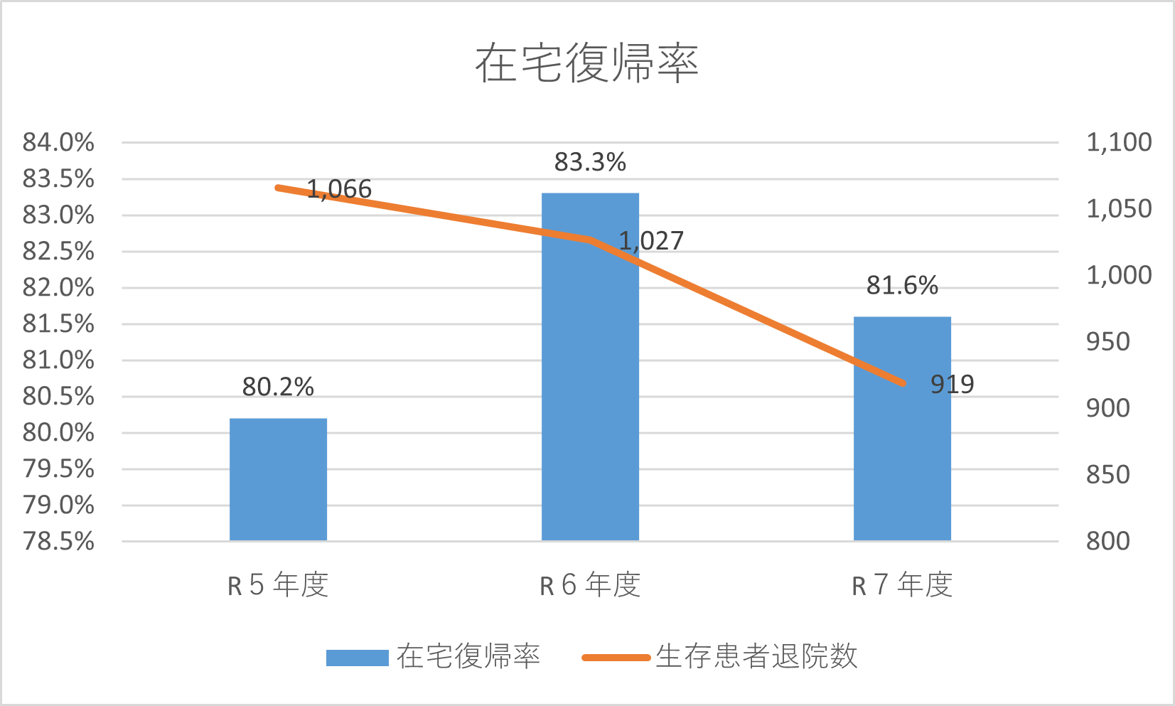 在宅復帰率