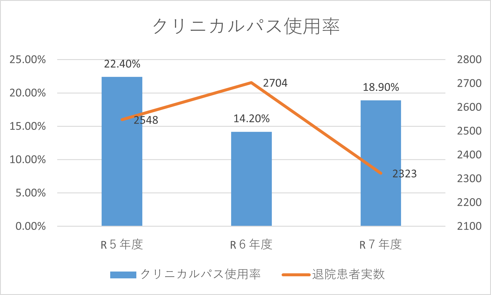 クリニカルパス使用率