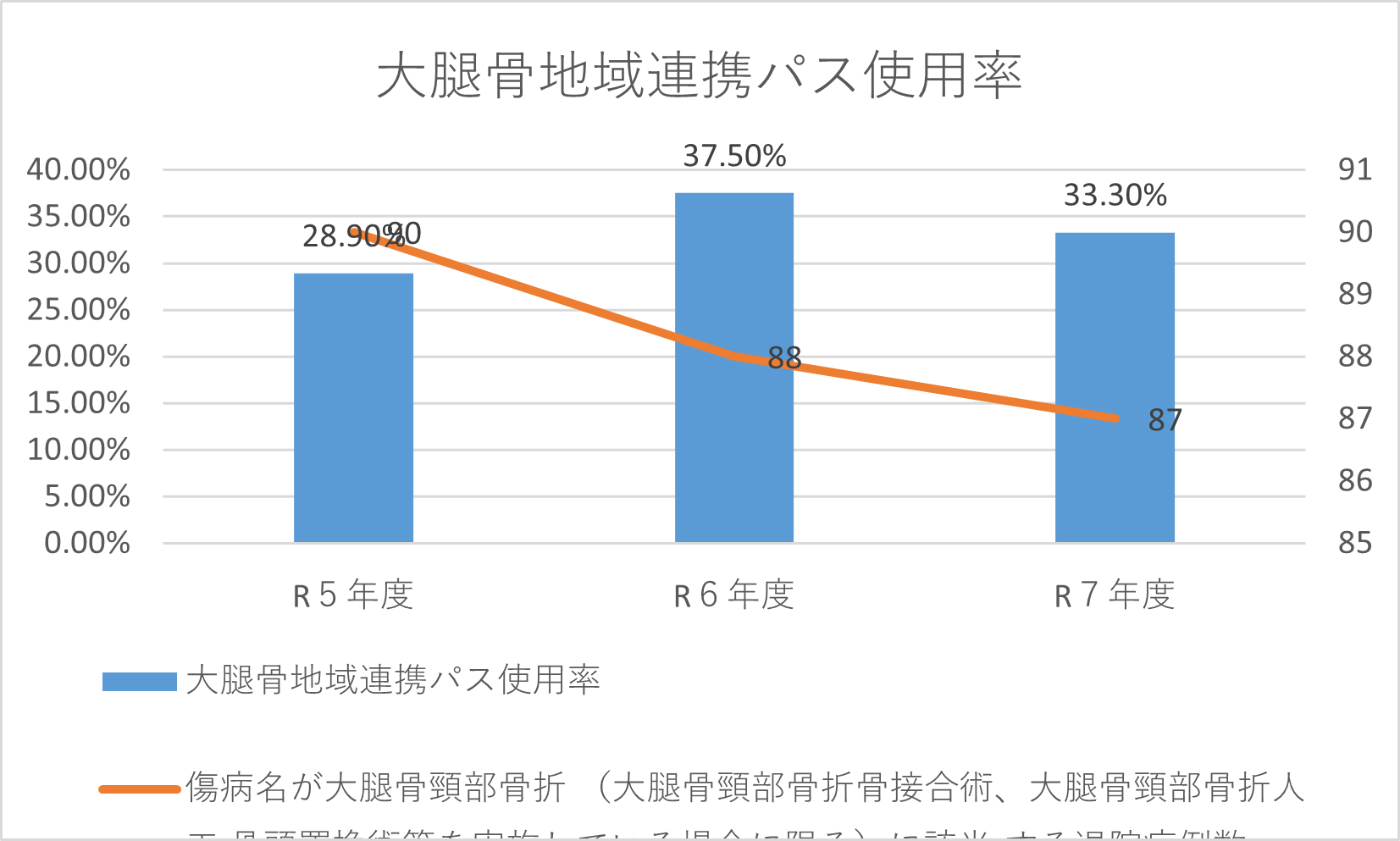 大腿骨地域連携パス