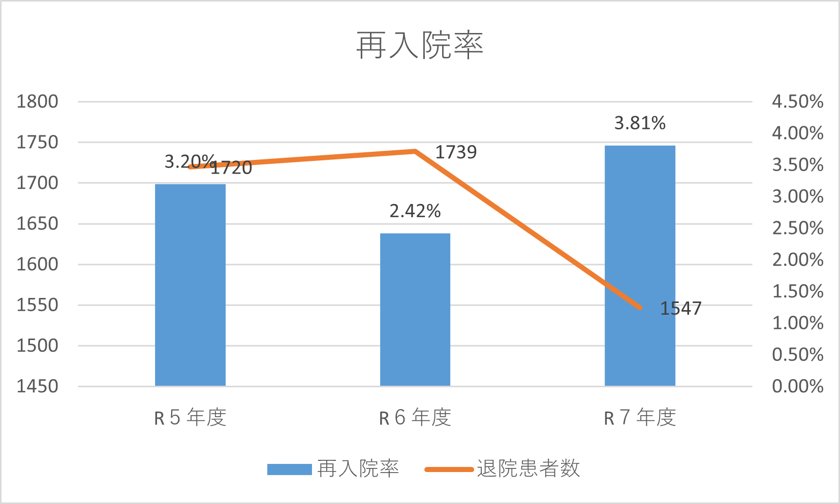 再入院率