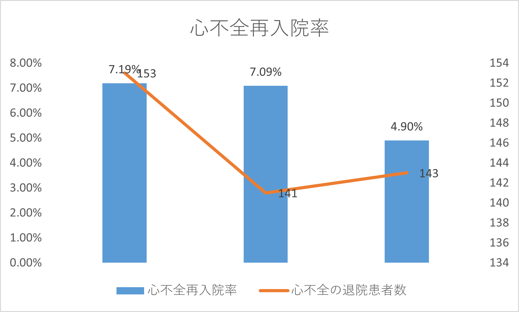 心不全再入院率