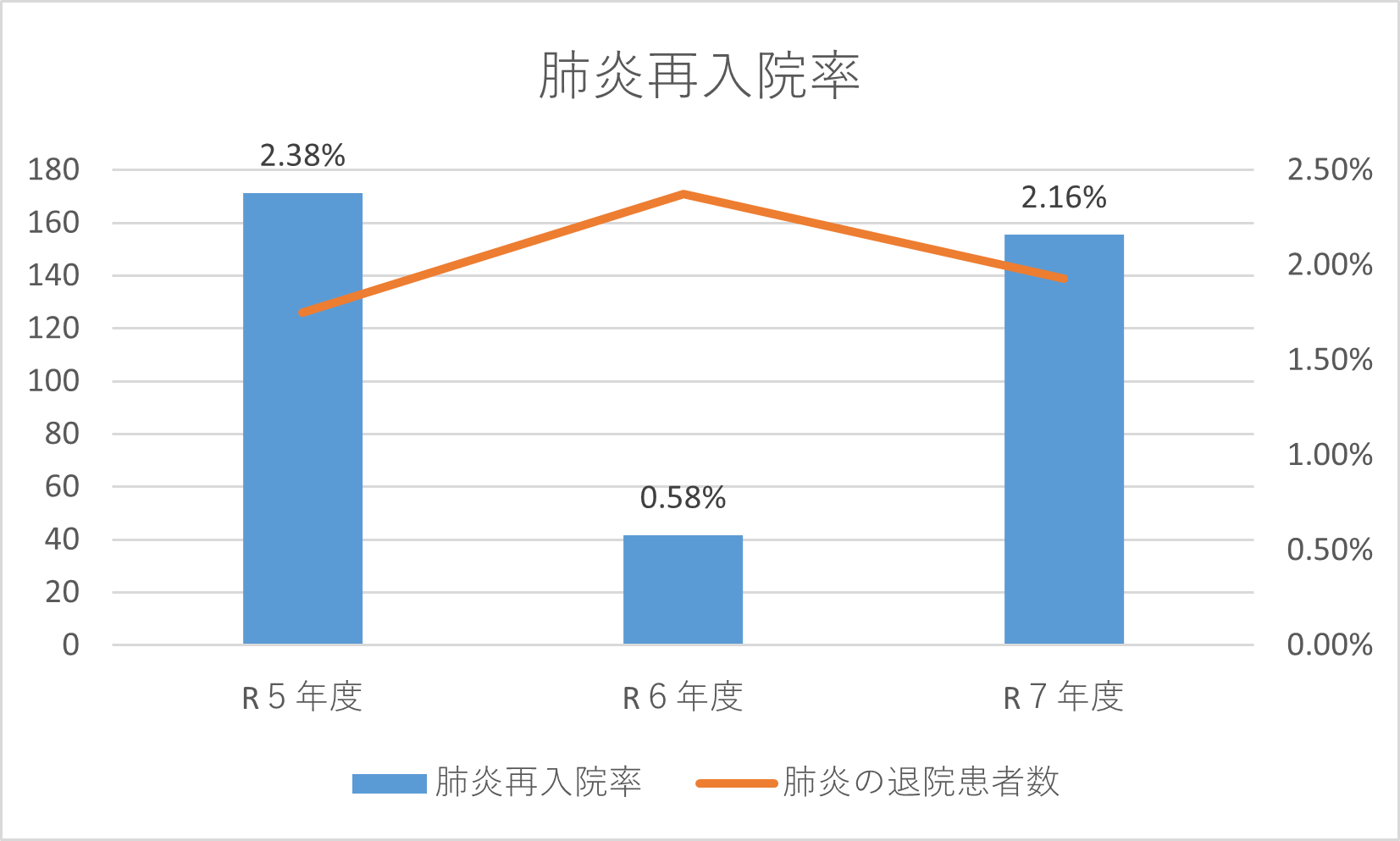 肺炎再入院率