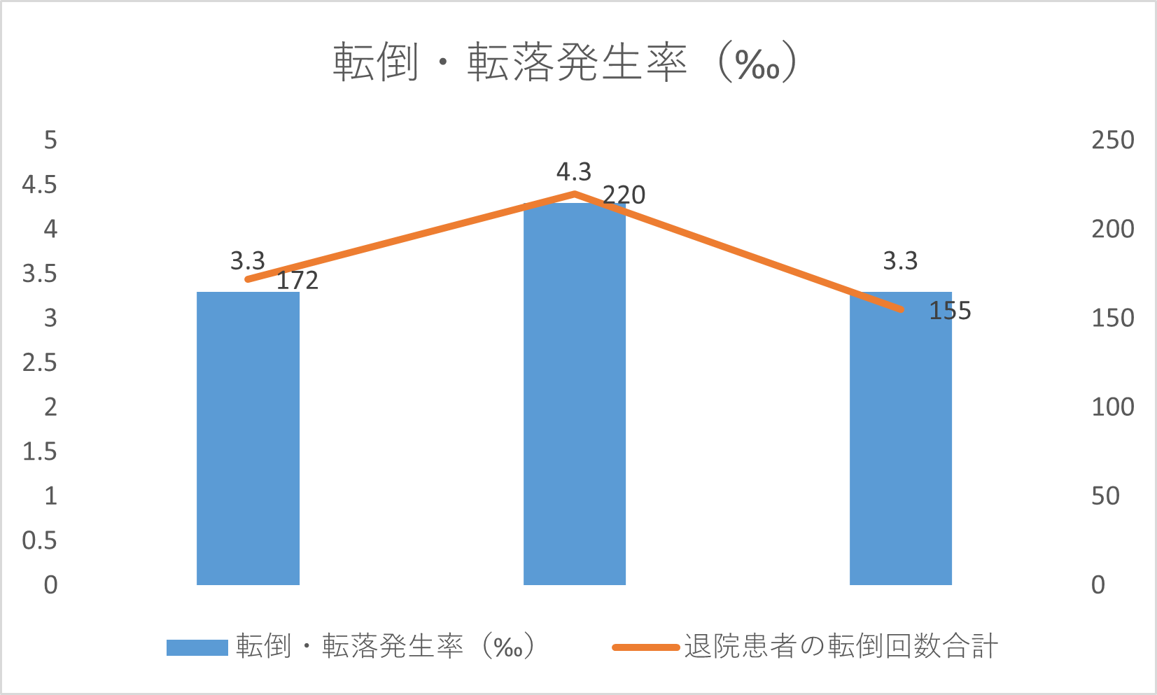 転倒・転落発生率