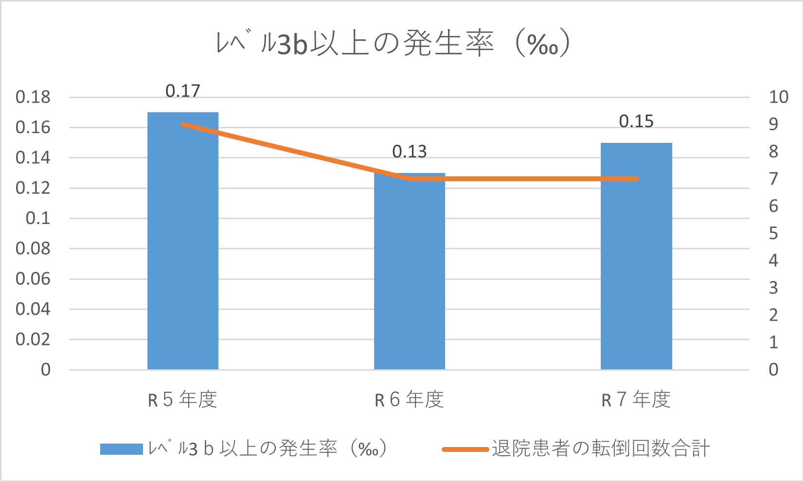 レベル3b以上の発生率