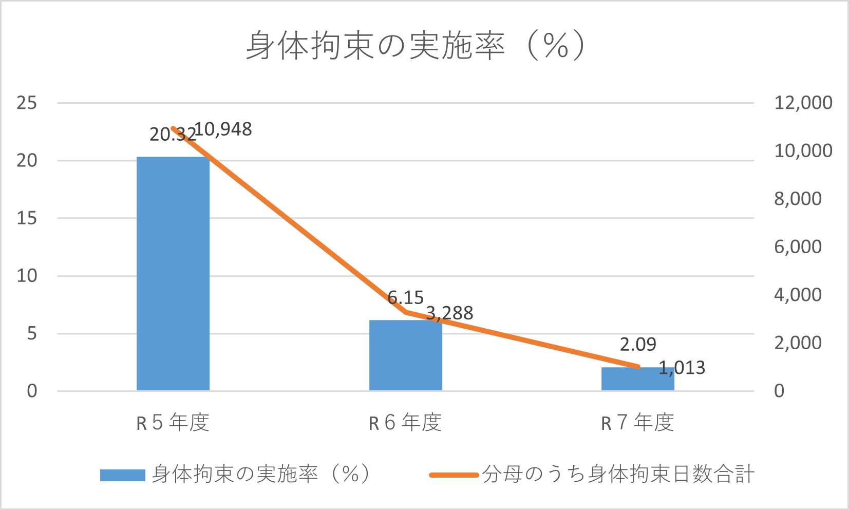身体拘束の実施率