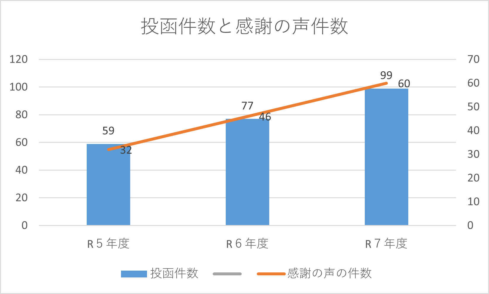 投函件数と感謝の声件数
