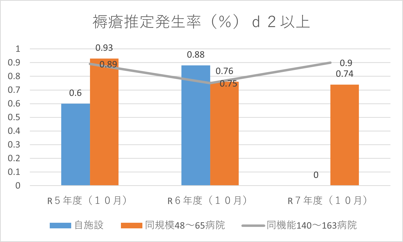 褥瘡推定発生率