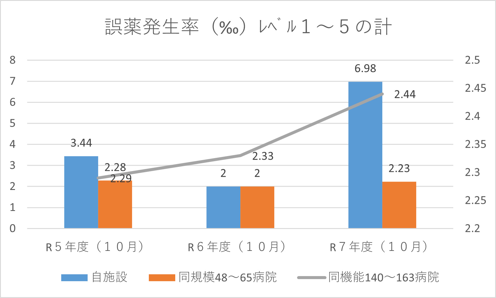 誤薬発生率