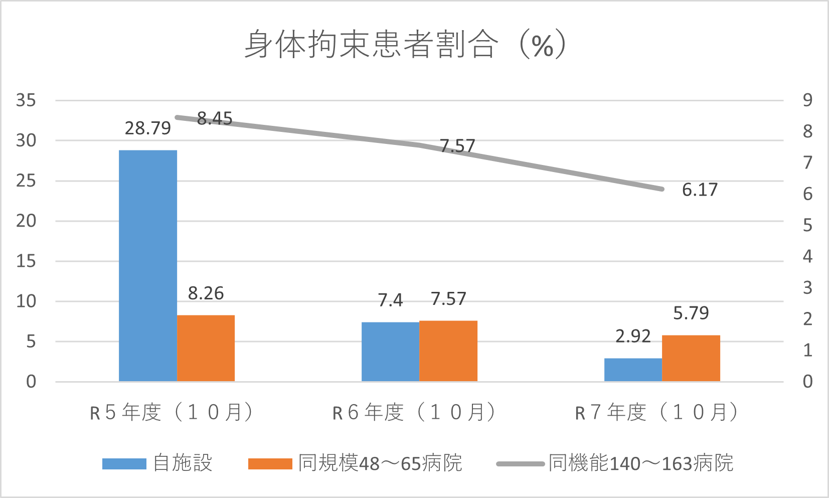 身体拘束患者割合