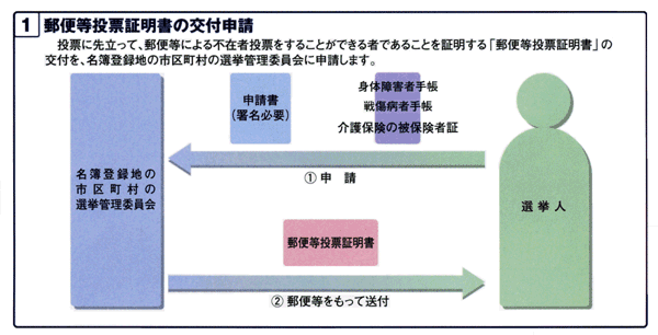 １．郵便投票証明書の交付申請　投票に先立って、郵便等による不在者投票をすることができる者であることを証明する「郵便等投票証明書」の交付を、名簿登録地の市区町村の選挙管理委員会に申請します