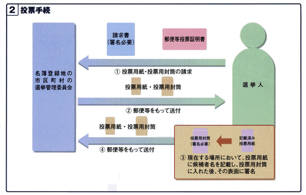 ２．投票手続　郵便等投票証明書と請求書（署名必要）により投票用紙・投票用封筒を請求→名簿登録地の市区町村の選挙管理委員会より投票用紙・投票用封筒が郵便等により送付される→現在する場所において、投票用紙に候補者名を記載し、投票用封筒に入れた後、その表面に署名→郵便等をもって名簿登録地の市区町村の選挙管理委員会に送付