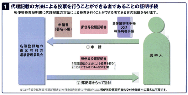 １．代理記載の方法による投票を行うことができる者であることの証明手続　選挙人が郵便等投票証明書と身体障害者手帳又は戦傷病者手帳と申請書（署名不要）により申請→名簿登録地の市区町村の選挙管理委員会により郵便等投票証明書に代理記載の方法による投票を行なうことができる者である旨が記載され郵便等をもって送付　※この手続を郵便等投票証明書の交付申請と同時に行う場合には、郵便等投票証明書の交付申請書への署名は不要です。