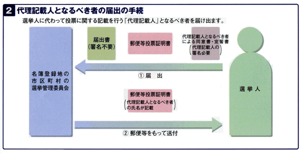 ２．代理記載人となるべき者の届出の手続　選挙人に代わって投票に関する記載を行う「代理記載人」となるべき者を届け出ます。　選挙人が郵便等投票証明書と届出書（署名不要）と代理記載人となるべき者による同意書・宣誓書（代理記載人の署名必要）により届出→名簿登録地の市区町村の選挙管理委員会より郵便等投票証明書（代理記載人となるべき者の氏名が記載）が郵便等をもって送付