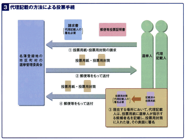 ３．代理記載の方法による投票手続　郵便等投票証明書と請求書（代理記載人の署名必要）により投票用紙・投票用封筒を請求→名簿登録地の市区町村の選挙管理委員会が投票用紙・投票用封筒を郵便等をもって送付→現在する場所において、代理記載人は、投票用紙に選挙人が指示する候補者名を記載し、投票用封筒に入れた後、その表面に署名→名簿登録地の市区町村の選挙管理委員会に郵便等をもって送付