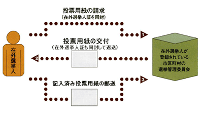 郵便投票の流れ