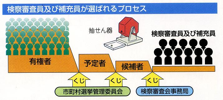 検察審査員及び補充員が選ばれるプロセスの画像