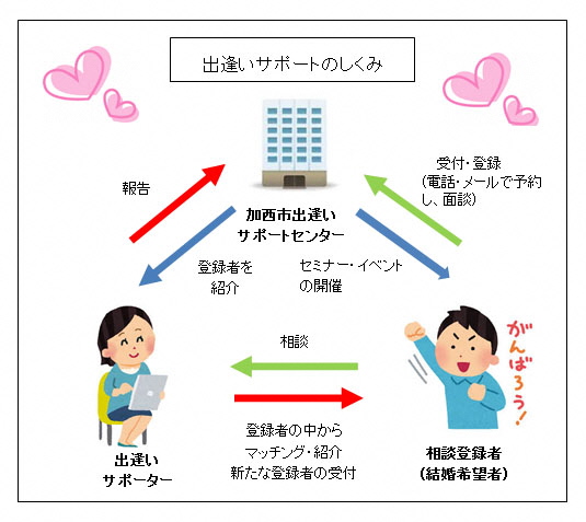 画像：出会いサポートのしくみ