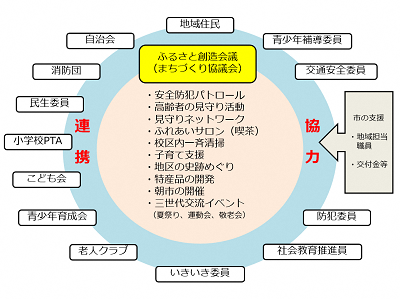 ふるさと創造会議（まちづくり協議会）のイメージの画像