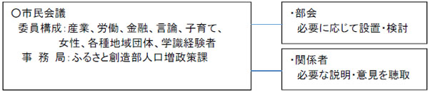 加西市元気なまちづくり市民会議体制図