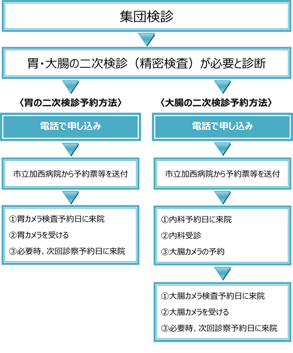 集団検診後の二次健診（精密検査）申し込みのながれの画像