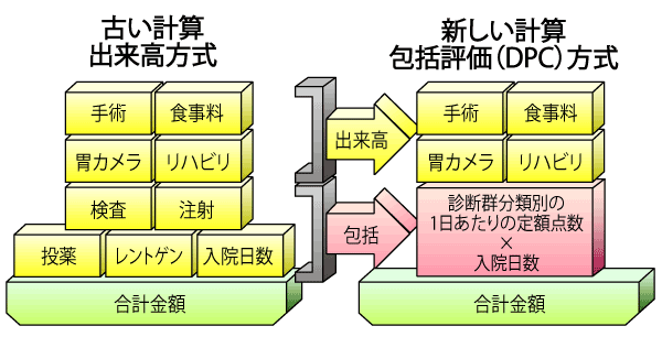 出来高払方式から包括評価（DPC）方式への移行の画像