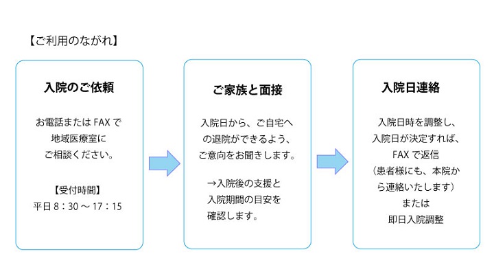 地域包括ケア病棟ご利用のながれの画像