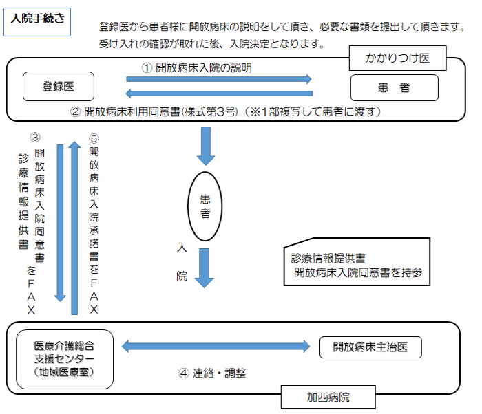 開放病床の利用（入院）の画像