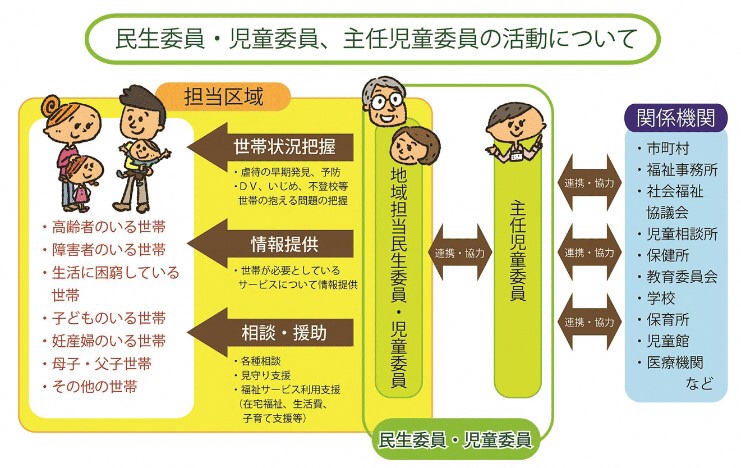 民生委員・児童委員、主任児童委員の活動についての画像