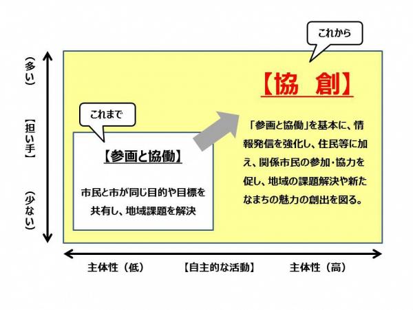 協働から協創へのイメージ