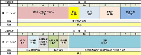 臨床研修医のプログラムローテーション表の画像