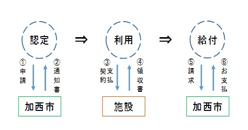 手続きの流れのイメージ図