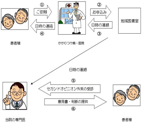 セカンドオピニオン外来の流れの画像