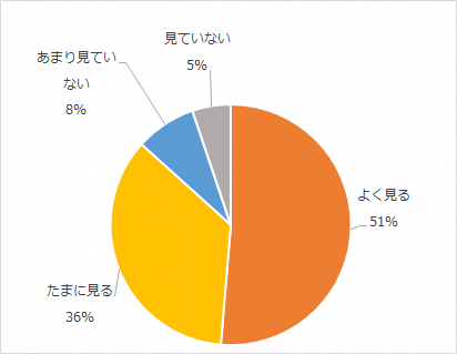 加西市公式lineアンケート結果 加西市ホームページ 加西市公式lineアンケート結果 加西市ホームページ