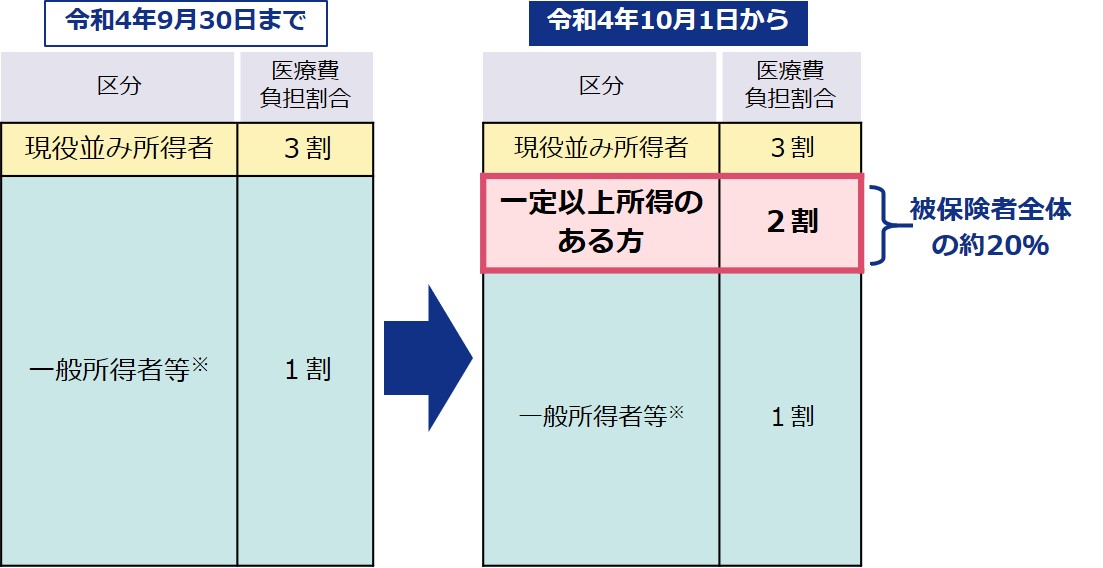 負担割合の変更