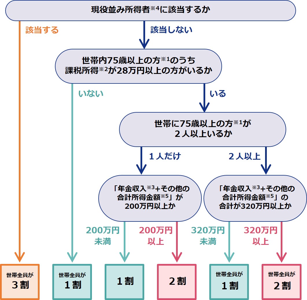 負担割合判定フロー図