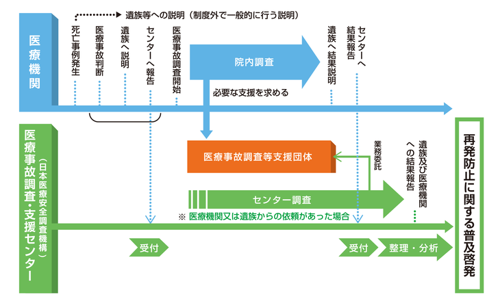 医療事故調査制度の画像